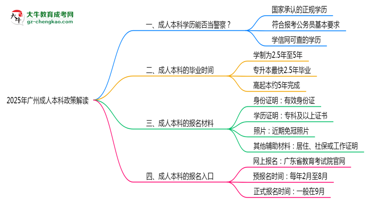 用成人本科學(xué)歷當(dāng)警察可行嗎？2025年廣州政策解讀思維導(dǎo)圖