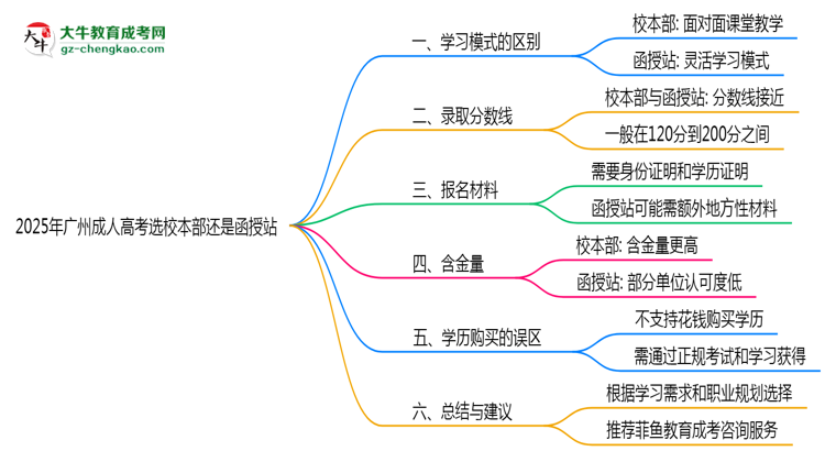 2025年廣州成人高考選校本部還是函授站？6大對比解析思維導(dǎo)圖
