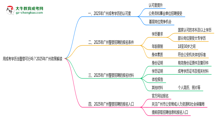 用成考學歷當警察可行嗎？2025年廣州政策解讀思維導圖