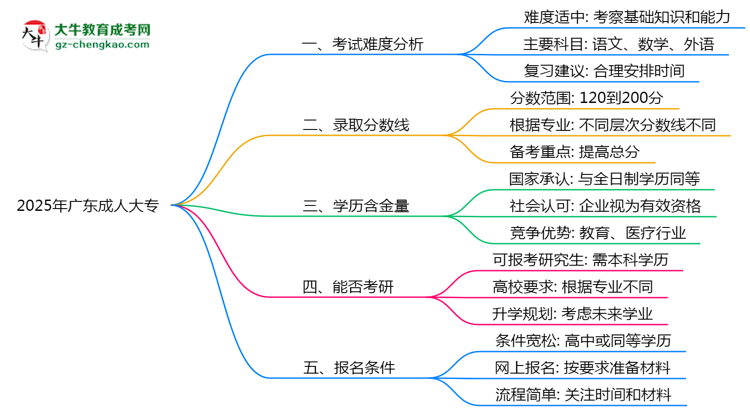 2025廣東成人大專難度升級？各科目通過率數(shù)據(jù)曝光思維導(dǎo)圖