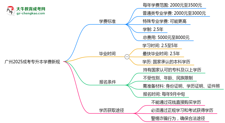 廣州2025成考專升本學費新規(guī)：各院校收費標準完整公示思維導圖