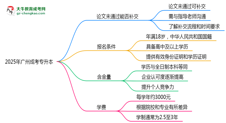 2025年廣州成考專升本論文未通過能否補交？畢業(yè)規(guī)則調整思維導圖