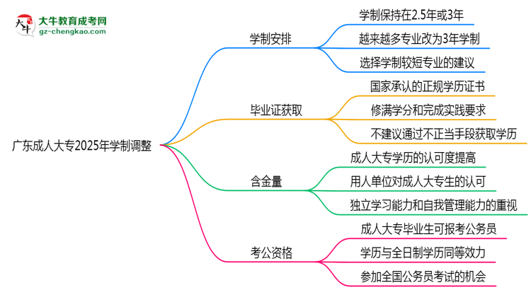廣東成人大專2025年學(xué)制調(diào)整：最快多久能拿畢業(yè)證？思維導(dǎo)圖
