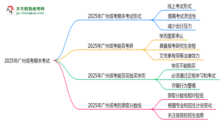 2025年廣州成考期末考線上考？考試形式官方確認思維導(dǎo)圖