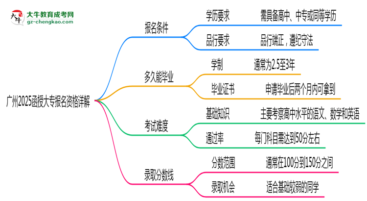 廣州2025函授大專報名資格詳解：這些條件你必須達標(biāo)！思維導(dǎo)圖