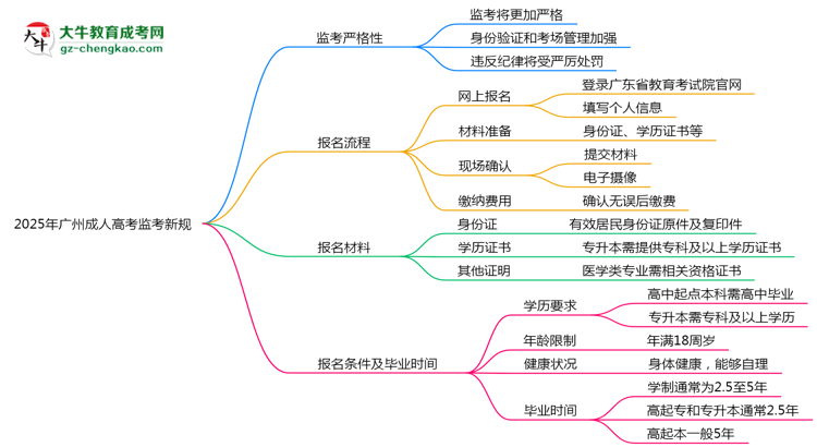 2025年廣州成人高考監(jiān)考新規(guī)：考場(chǎng)紀(jì)律會(huì)否全面升級(jí)？思維導(dǎo)圖