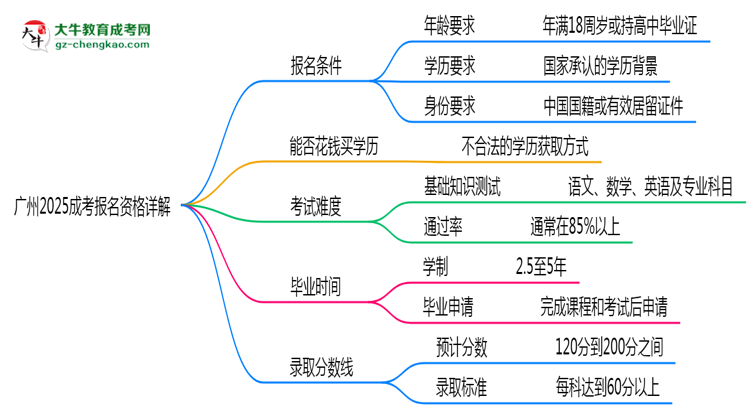 廣州2025成考報名資格詳解：這些條件你必須達(dá)標(biāo)！思維導(dǎo)圖