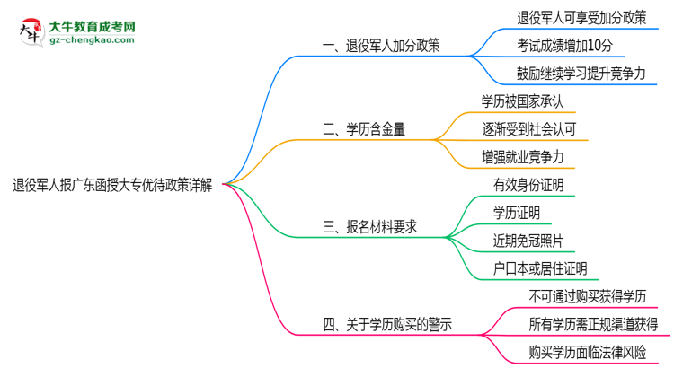 退役軍人報廣東函授大專有加分？2025年優(yōu)待政策詳解思維導圖