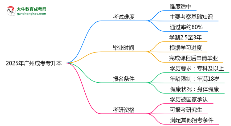 2025廣州成考專升本難度升級(jí)？各科目通過率數(shù)據(jù)曝光思維導(dǎo)圖