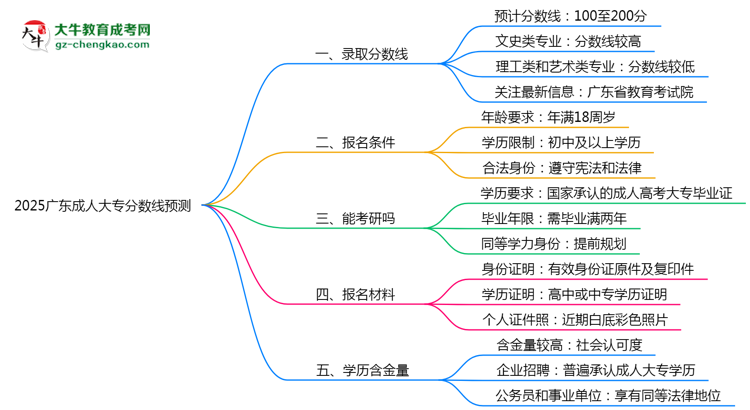 2025廣東成人大專分數(shù)線預(yù)測：各專業(yè)錄取標準搶先看思維導(dǎo)圖