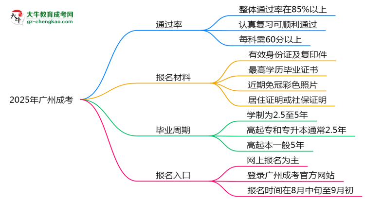 2025年廣州成考真能“到場即過”？通過率數(shù)據(jù)曝光思維導(dǎo)圖
