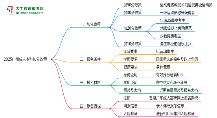 2025廣州成人本科加分政策揭曉：最高可加50分條件思維導(dǎo)圖