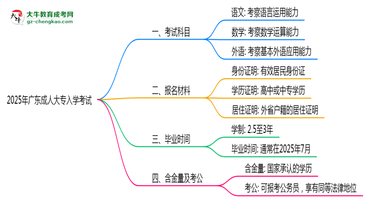 必看！2025廣東成人大專入學(xué)考試科目及備考策略匯總思維導(dǎo)圖