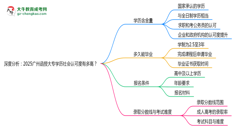 深度分析：2025廣州函授大專學歷社會認可度有多高？思維導圖