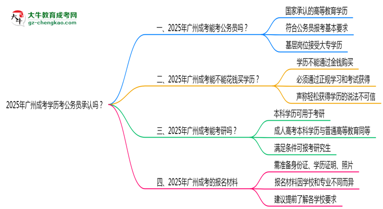 2025廣州成考學(xué)歷考公務(wù)員承認(rèn)嗎？官方回應(yīng)來了思維導(dǎo)圖