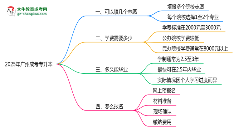 廣州成考專升本能填幾個志愿？2025年志愿填報規(guī)則變更思維導(dǎo)圖