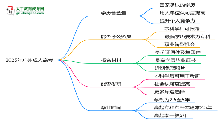 40歲報考廣州成人高考是否值得？2025年學(xué)歷含金量解析思維導(dǎo)圖