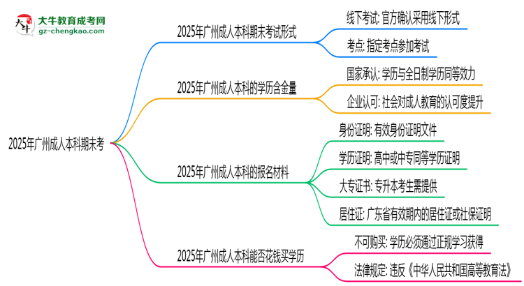 2025年廣州成人本科期末考線上考？考試形式官方確認思維導圖