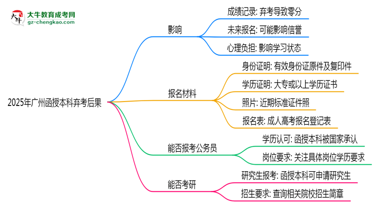 2025年廣州函授本科棄考后果：影響征信或下次報(bào)名？思維導(dǎo)圖