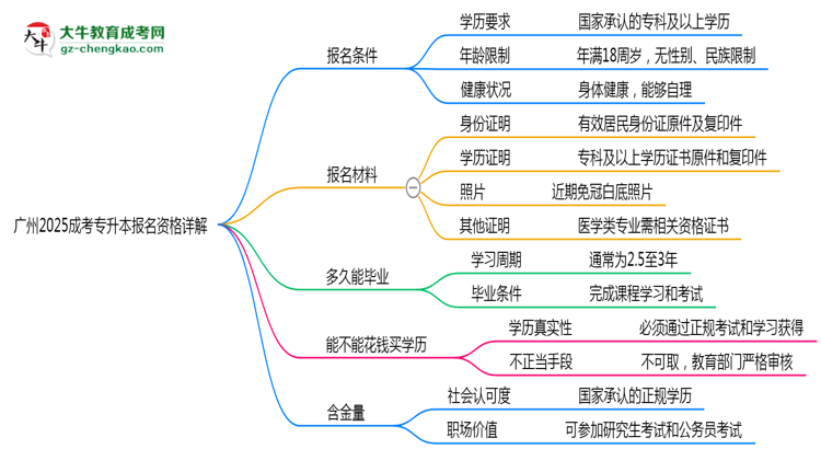 廣州2025成考專升本報名資格詳解：這些條件你必須達標！思維導(dǎo)圖
