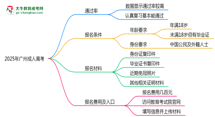 2025年廣州成人高考真能“到場(chǎng)即過(guò)”？通過(guò)率數(shù)據(jù)曝光思維導(dǎo)圖