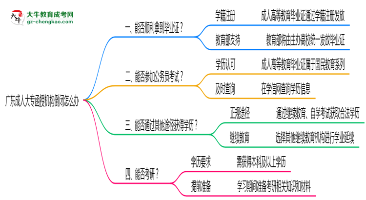 廣東成人大專(zhuān)函授機(jī)構(gòu)倒閉怎么辦？2025年畢業(yè)證補(bǔ)救方案公布思維導(dǎo)圖