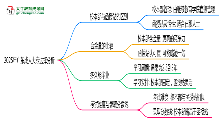 2025年廣東成人大專選校本部還是函授站？6大對(duì)比解析思維導(dǎo)圖