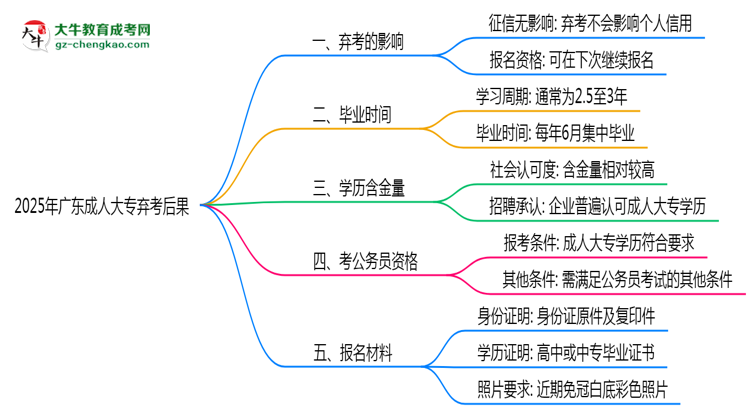 2025年廣東成人大專棄考后果：影響征信或下次報名？思維導(dǎo)圖