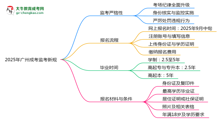 2025年廣州成考監(jiān)考新規(guī)：考場紀律會否全面升級？思維導圖