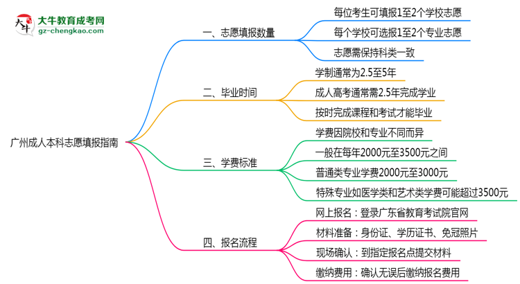 廣州成人本科能填幾個志愿？2025年志愿填報規(guī)則變更思維導圖