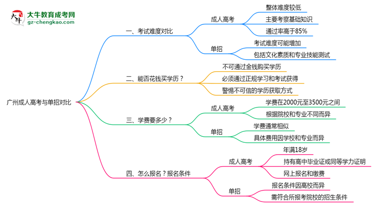 廣州成人高考和單招哪個(gè)更難？2025年考試難度對(duì)比思維導(dǎo)圖