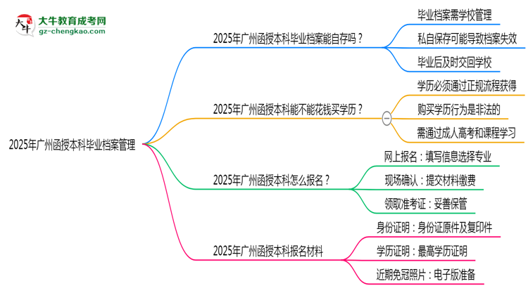 2025年廣州函授本科畢業(yè)檔案能自存嗎？官方托管新政思維導(dǎo)圖