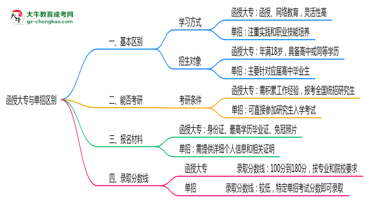 函授大專與單招區(qū)別在哪？2025年廣東考生必看對(duì)比指南思維導(dǎo)圖