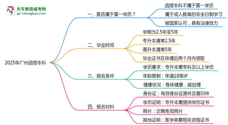 2025年廣州明確界定：函授本科學(xué)歷屬第一學(xué)歷嗎？思維導(dǎo)圖