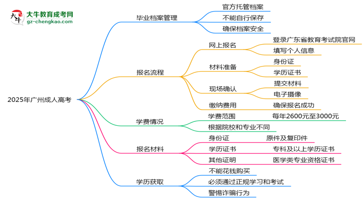 2025年廣州成人高考畢業(yè)檔案能自存嗎？官方托管新政思維導圖