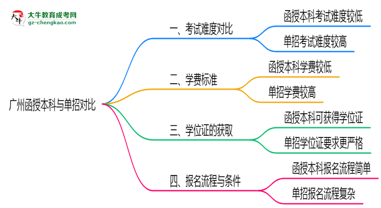 廣州函授本科和單招哪個(gè)更難？2025年考試難度對(duì)比思維導(dǎo)圖