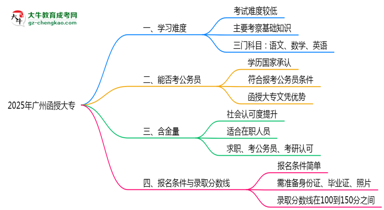 2025廣州函授大專難度升級？各科目通過率數(shù)據(jù)曝光思維導(dǎo)圖