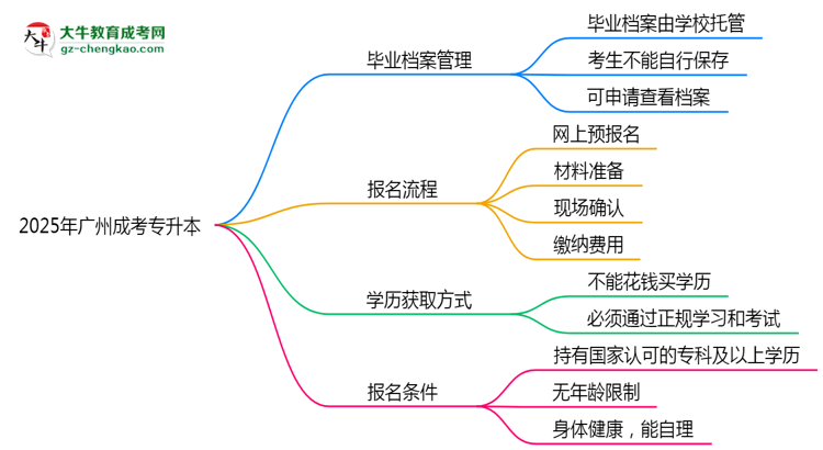 2025年廣州成考專升本畢業(yè)檔案能自存嗎？官方托管新政思維導(dǎo)圖