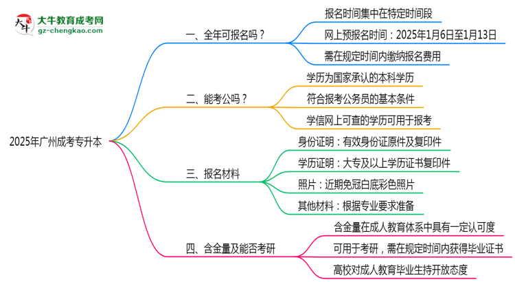 廣州成考專升本全年可報名？2025年報考時間節(jié)點更新思維導(dǎo)圖