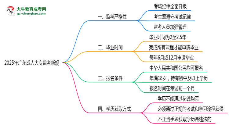 2025年廣東成人大專監(jiān)考新規(guī)：考場紀律會否全面升級？思維導(dǎo)圖