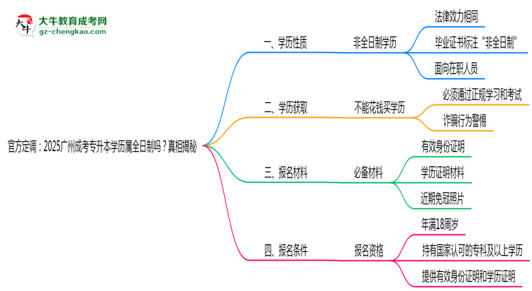 官方定調(diào)：2025廣州成考專升本學歷屬全日制嗎？真相揭秘思維導圖