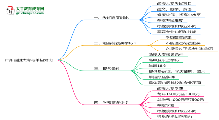 廣州函授大專和單招哪個(gè)更難？2025年考試難度對(duì)比思維導(dǎo)圖