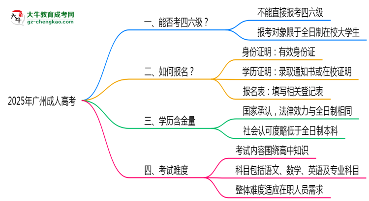 2025廣州成人高考生能否考四六級？教育部最新答復(fù)思維導(dǎo)圖