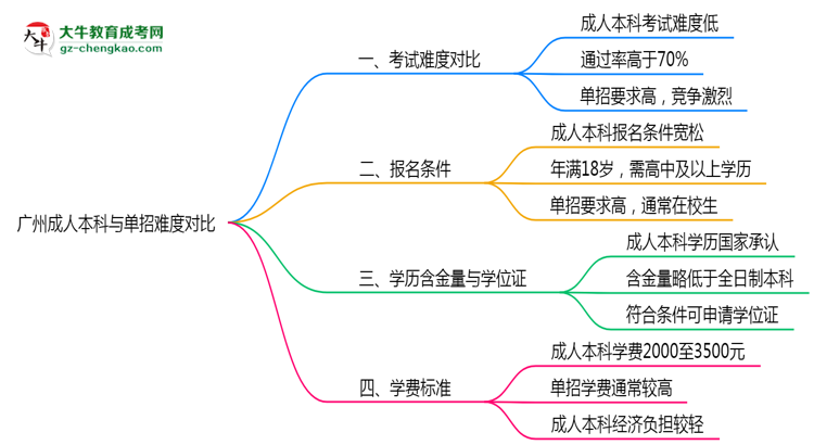 廣州成人本科和單招哪個更難？2025年考試難度對比思維導(dǎo)圖