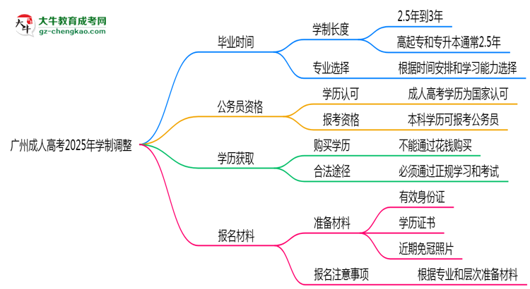 廣州成人高考2025年學(xué)制調(diào)整：最快多久能拿畢業(yè)證？思維導(dǎo)圖