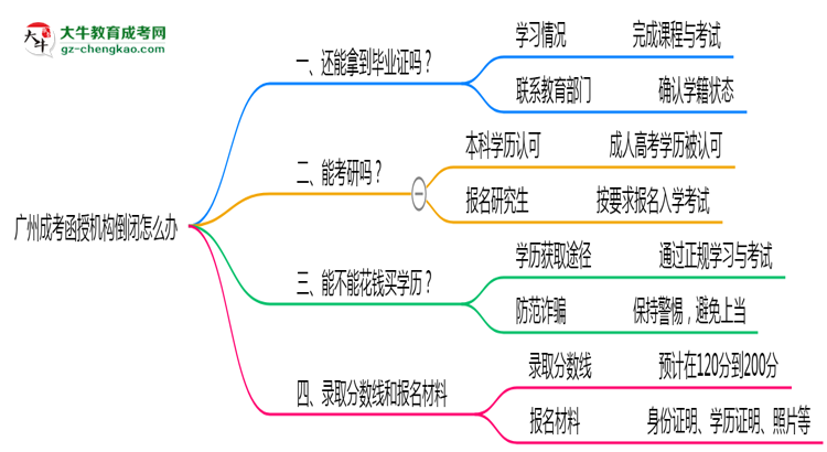 廣州成考函授機構(gòu)倒閉怎么辦？2025年畢業(yè)證補救方案公布思維導(dǎo)圖