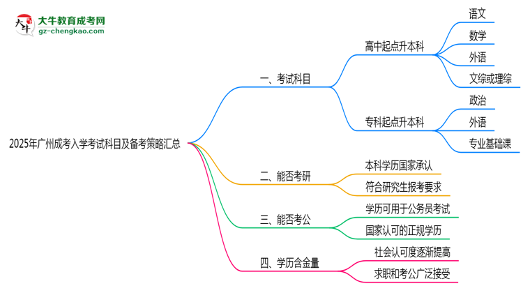 必看！2025廣州成考入學(xué)考試科目及備考策略匯總思維導(dǎo)圖
