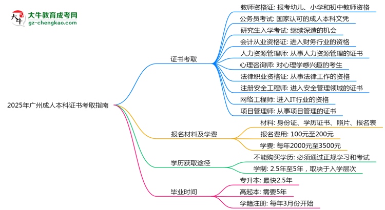2025年廣州成人本科學(xué)歷能考哪些證？十大熱門證書盤點(diǎn)思維導(dǎo)圖