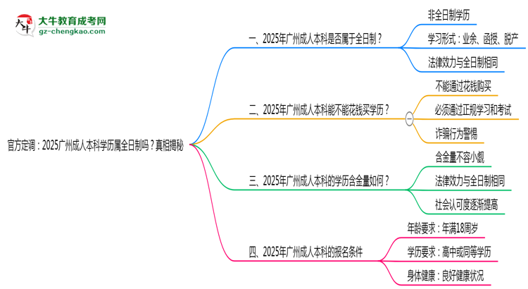 官方定調(diào)：2025廣州成人本科學(xué)歷屬全日制嗎？真相揭秘思維導(dǎo)圖