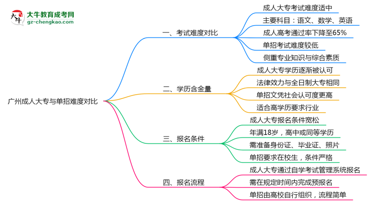 廣州成人大專和單招哪個更難？2025年考試難度對比思維導圖